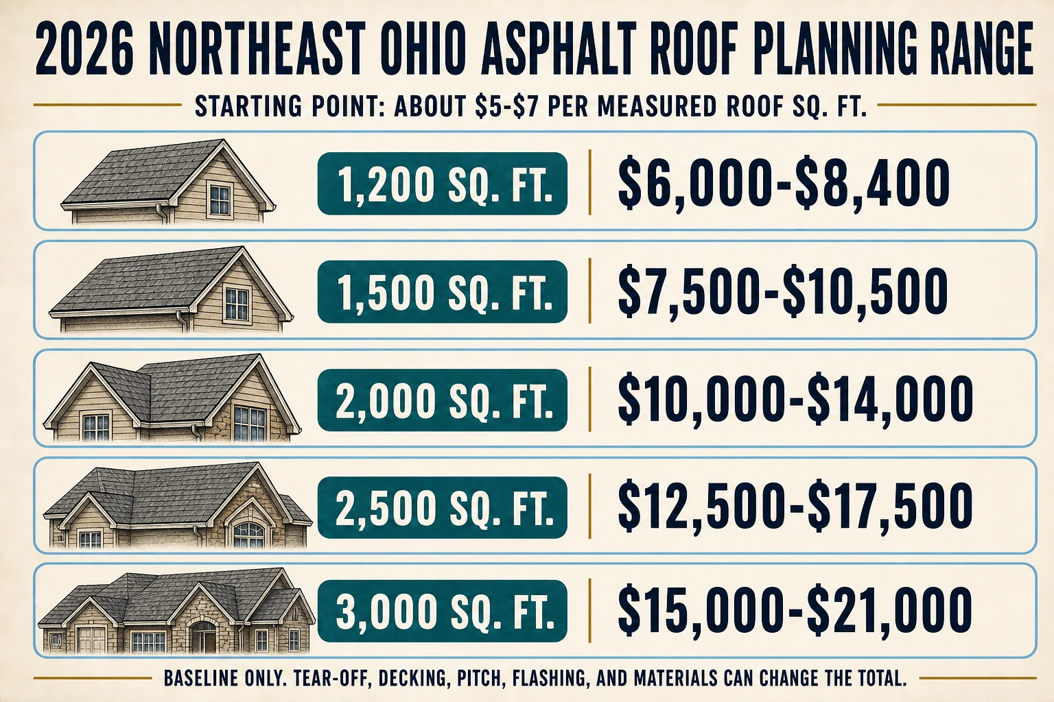 Infographic showing 2026 your area asphalt-roof planning ranges from $6,000-$8,400 for 1,200 square feet to $15,000-$21,000 for 3,000 square feet.